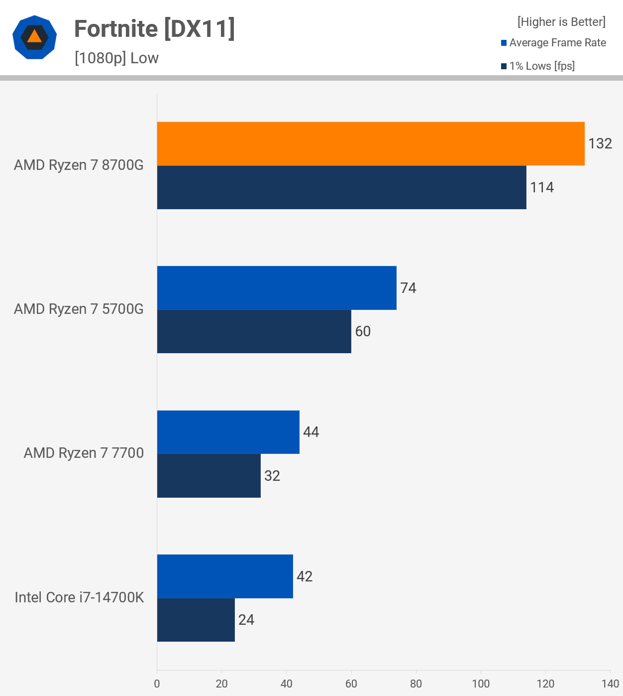 Обзор процессора AMD Ryzen 7 8700G: APU с усиленной встроенной графикой для  гейминга на 1080p