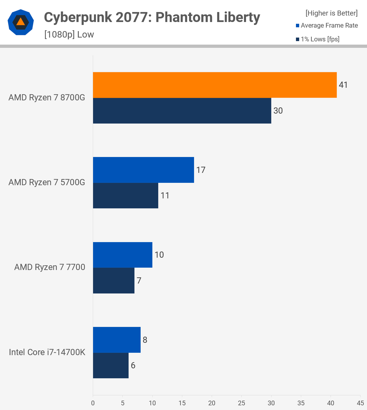 Обзор процессора AMD Ryzen 7 8700G: APU с усиленной встроенной графикой для  гейминга на 1080p