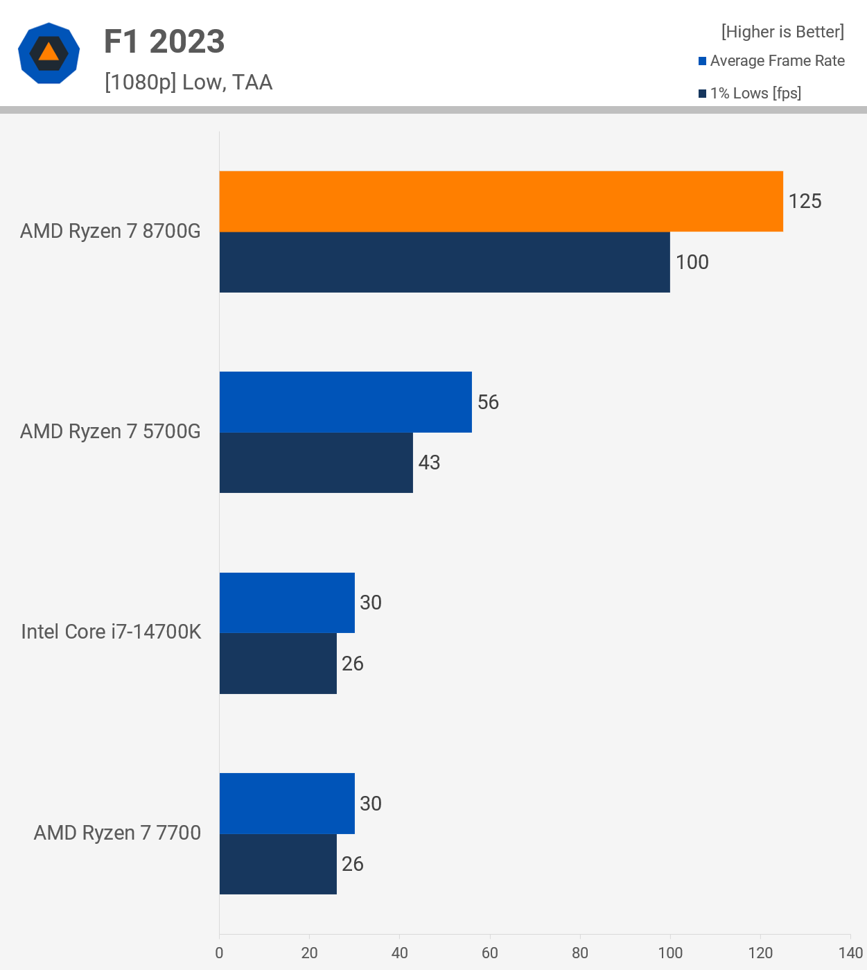 Обзор процессора AMD Ryzen 7 8700G: APU с усиленной встроенной графикой для  гейминга на 1080p