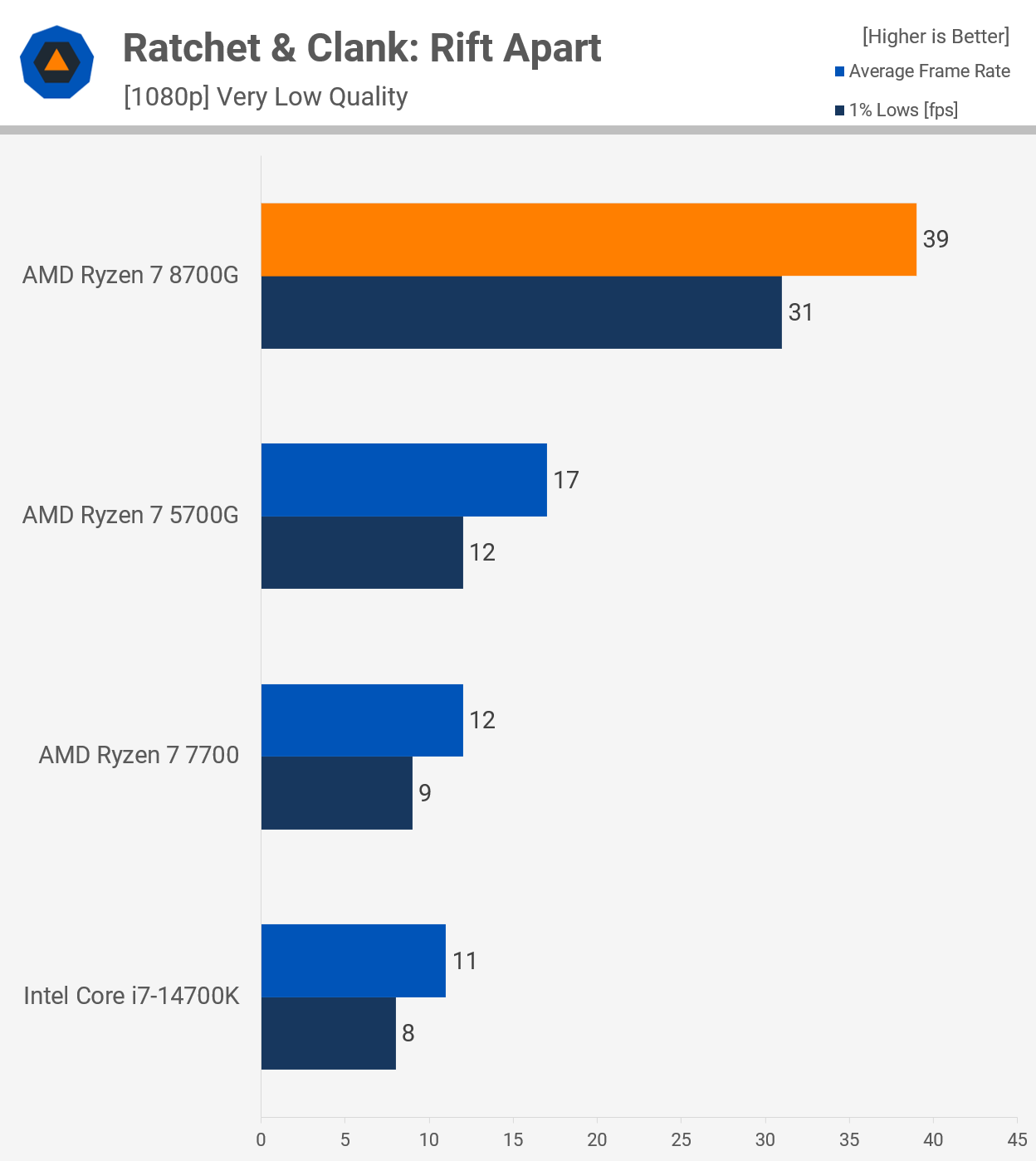 Обзор процессора AMD Ryzen 7 8700G: APU с усиленной встроенной графикой для  гейминга на 1080p