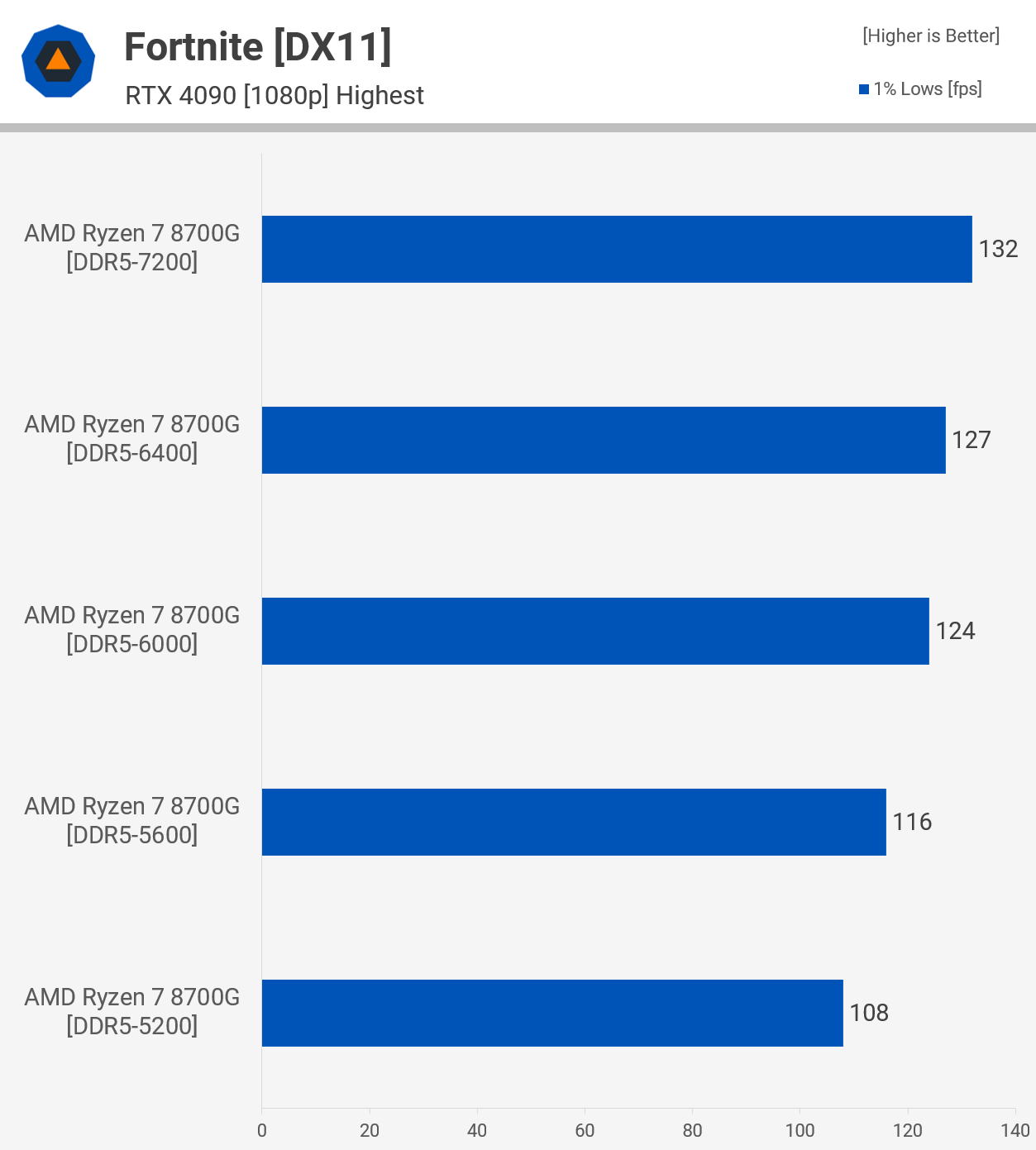 Обзор процессора AMD Ryzen 7 8700G: APU с усиленной встроенной графикой для  гейминга на 1080p