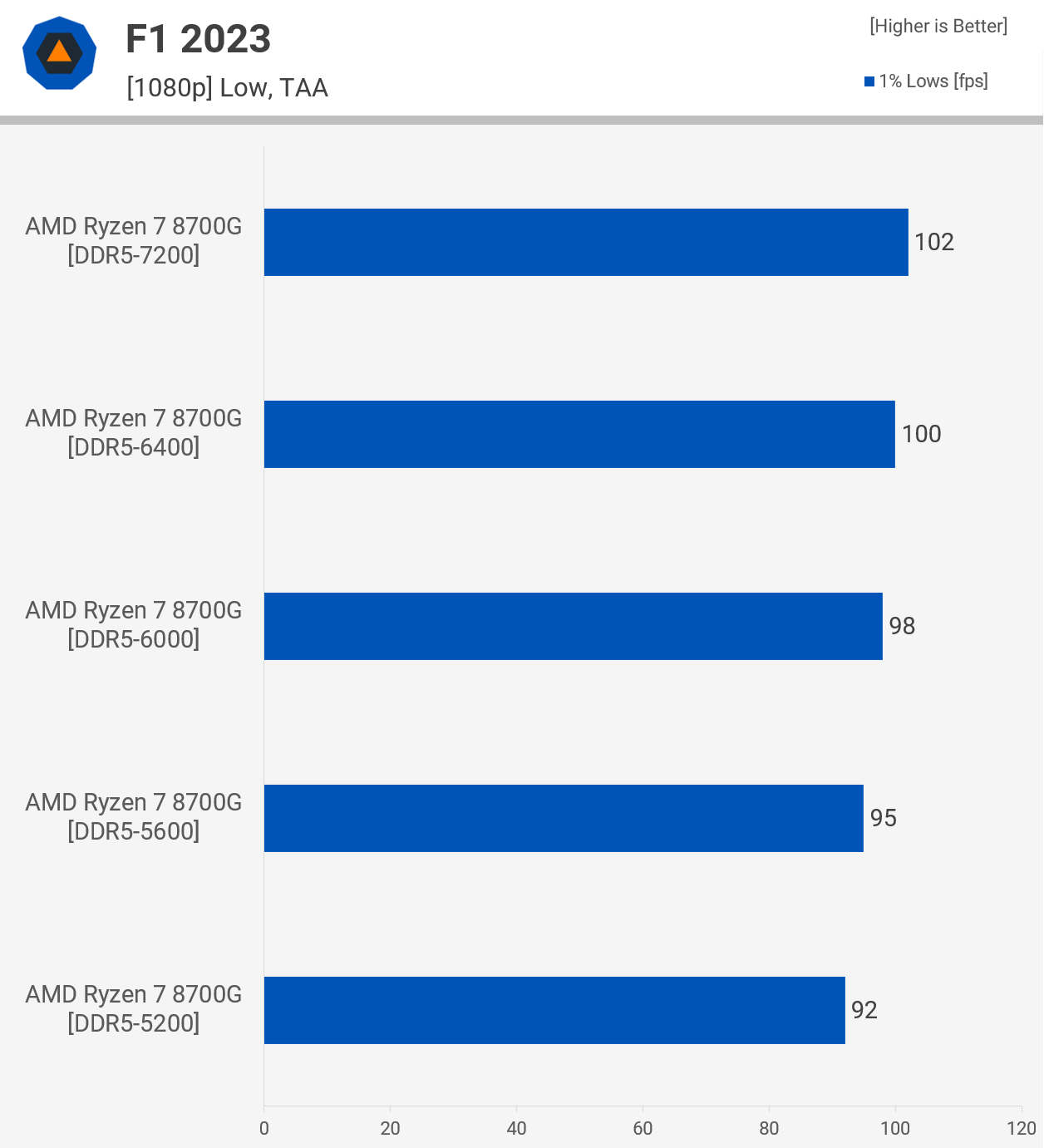 Обзор процессора AMD Ryzen 7 8700G: APU с усиленной встроенной графикой для  гейминга на 1080p