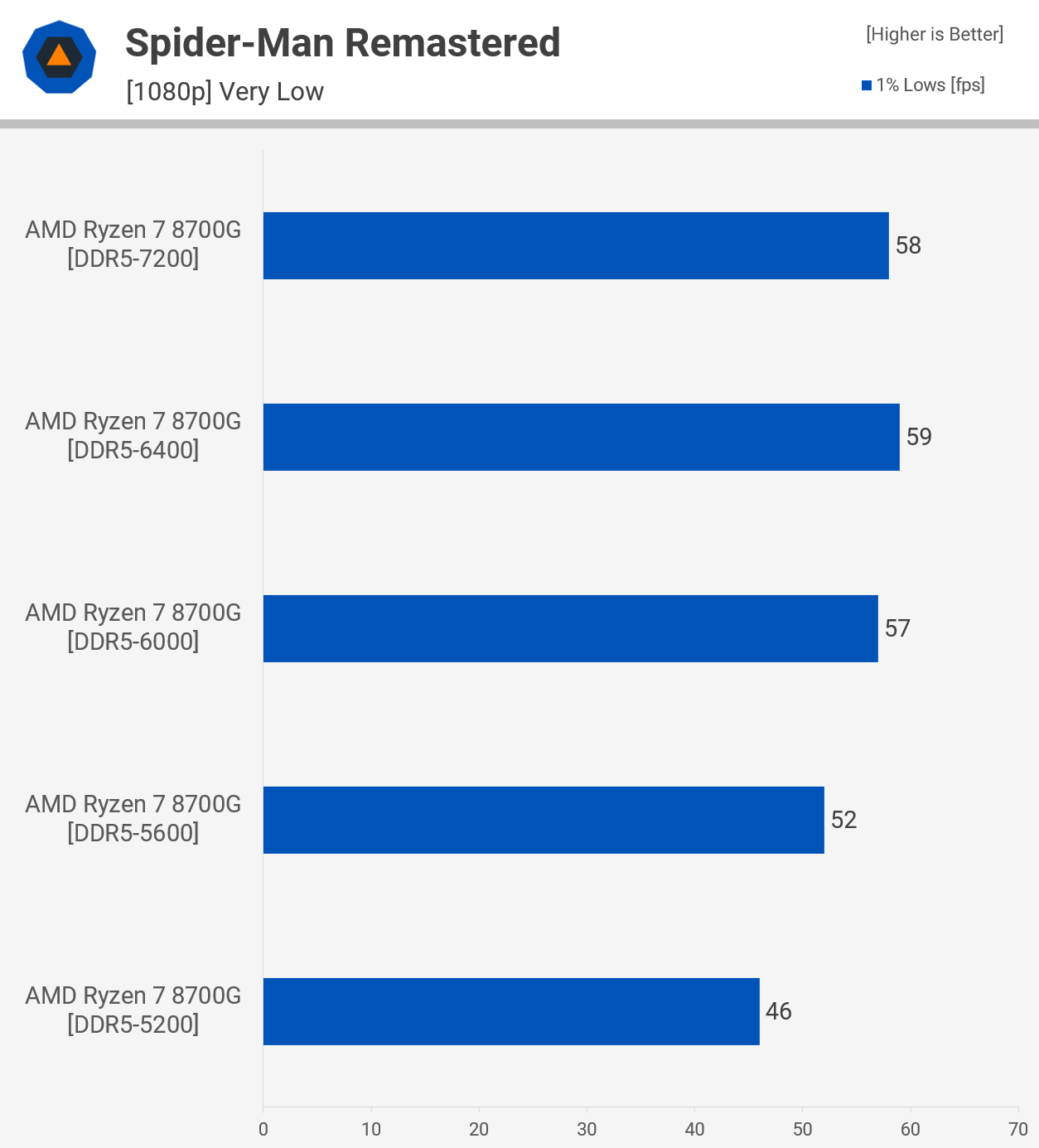 Обзор процессора AMD Ryzen 7 8700G: APU с усиленной встроенной графикой для  гейминга на 1080p