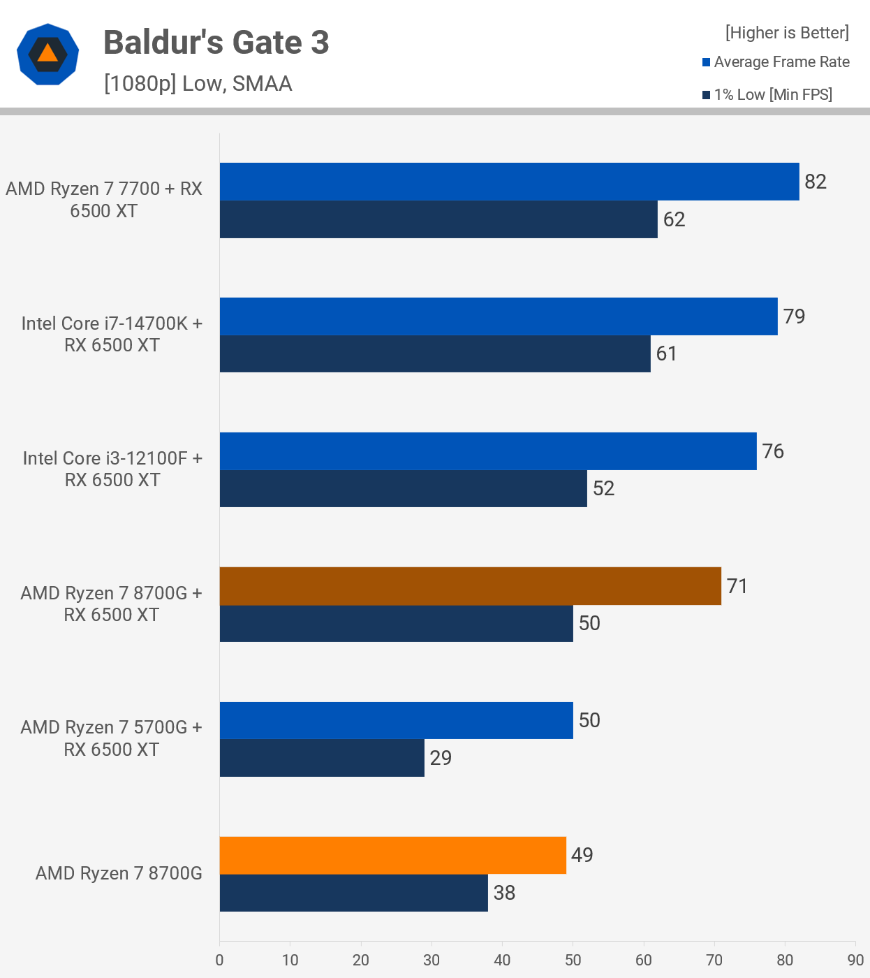 Обзор процессора AMD Ryzen 7 8700G: APU с усиленной встроенной графикой для  гейминга на 1080p