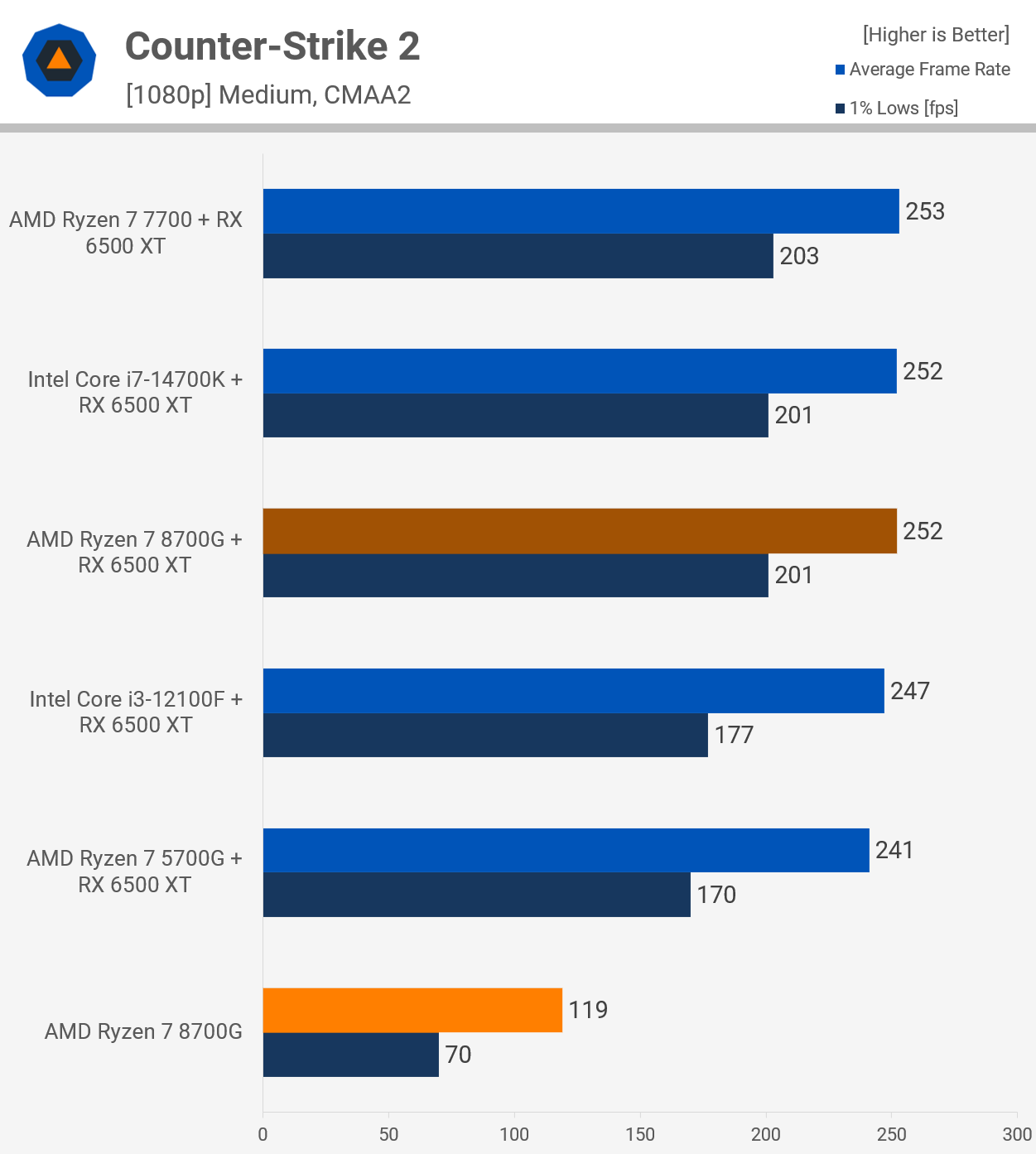 Обзор процессора AMD Ryzen 7 8700G: APU с усиленной встроенной графикой для  гейминга на 1080p