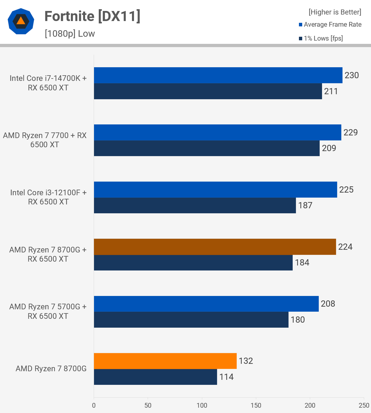 Обзор процессора AMD Ryzen 7 8700G: APU с усиленной встроенной графикой для  гейминга на 1080p