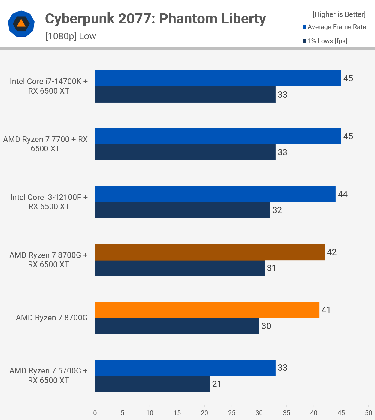 Обзор процессора AMD Ryzen 7 8700G: APU с усиленной встроенной графикой для  гейминга на 1080p