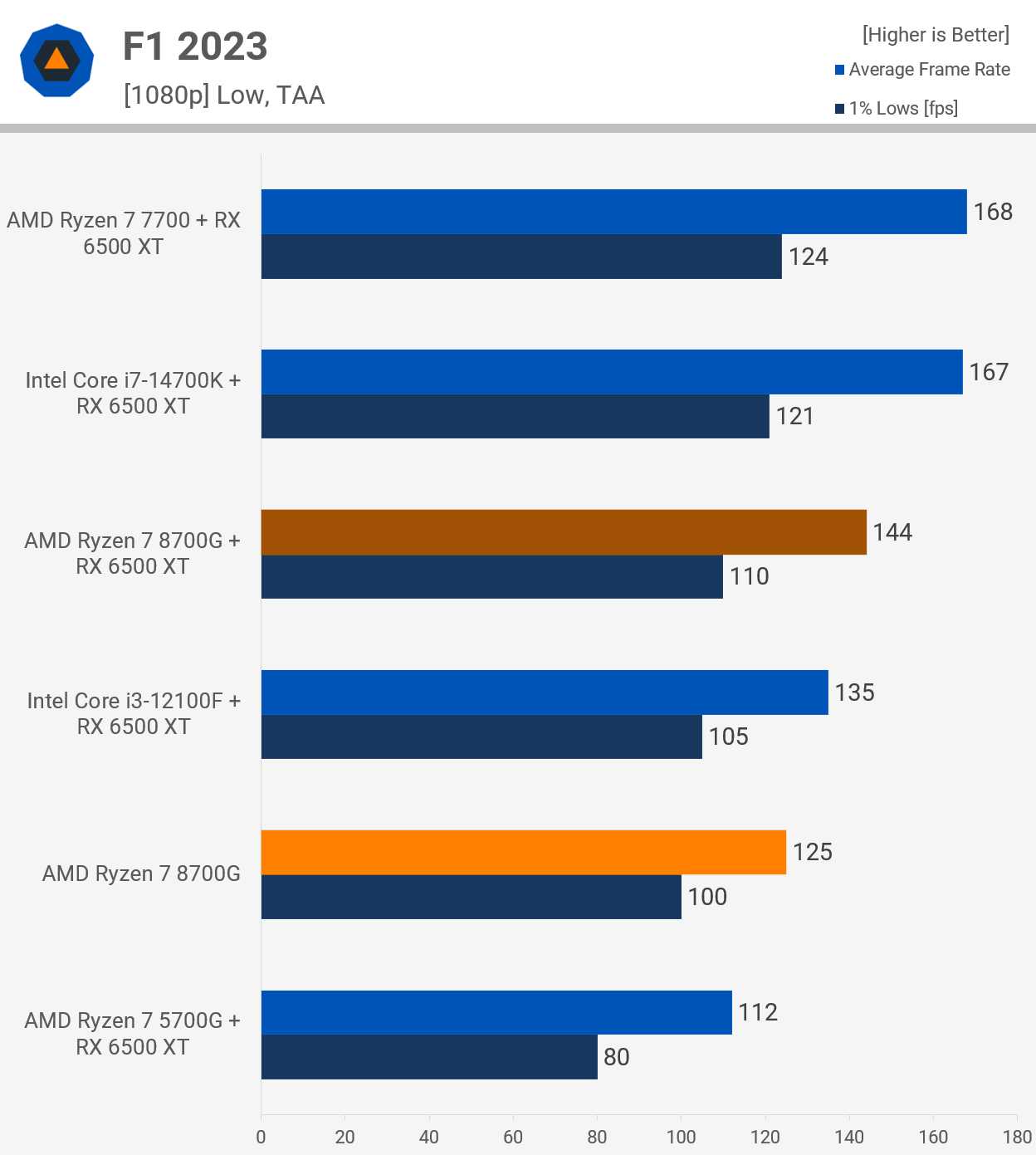 Обзор процессора AMD Ryzen 7 8700G: APU с усиленной встроенной графикой для  гейминга на 1080p