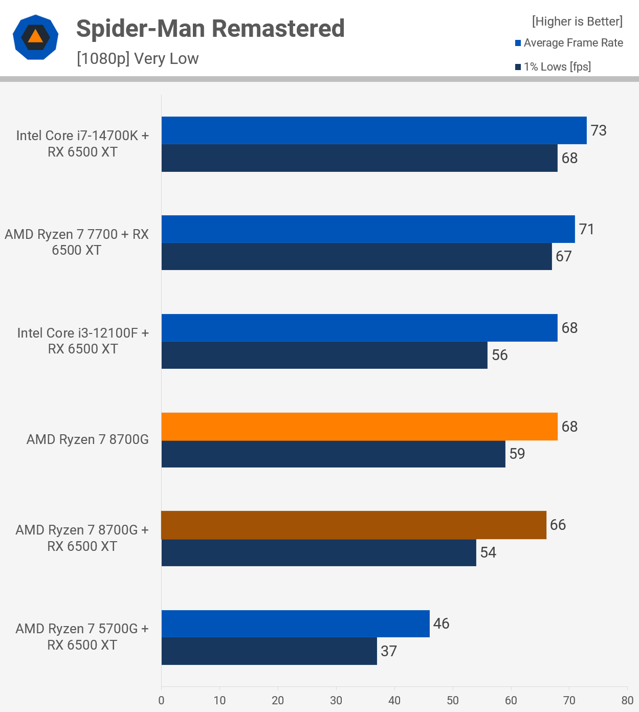 Обзор процессора AMD Ryzen 7 8700G: APU с усиленной встроенной графикой для  гейминга на 1080p