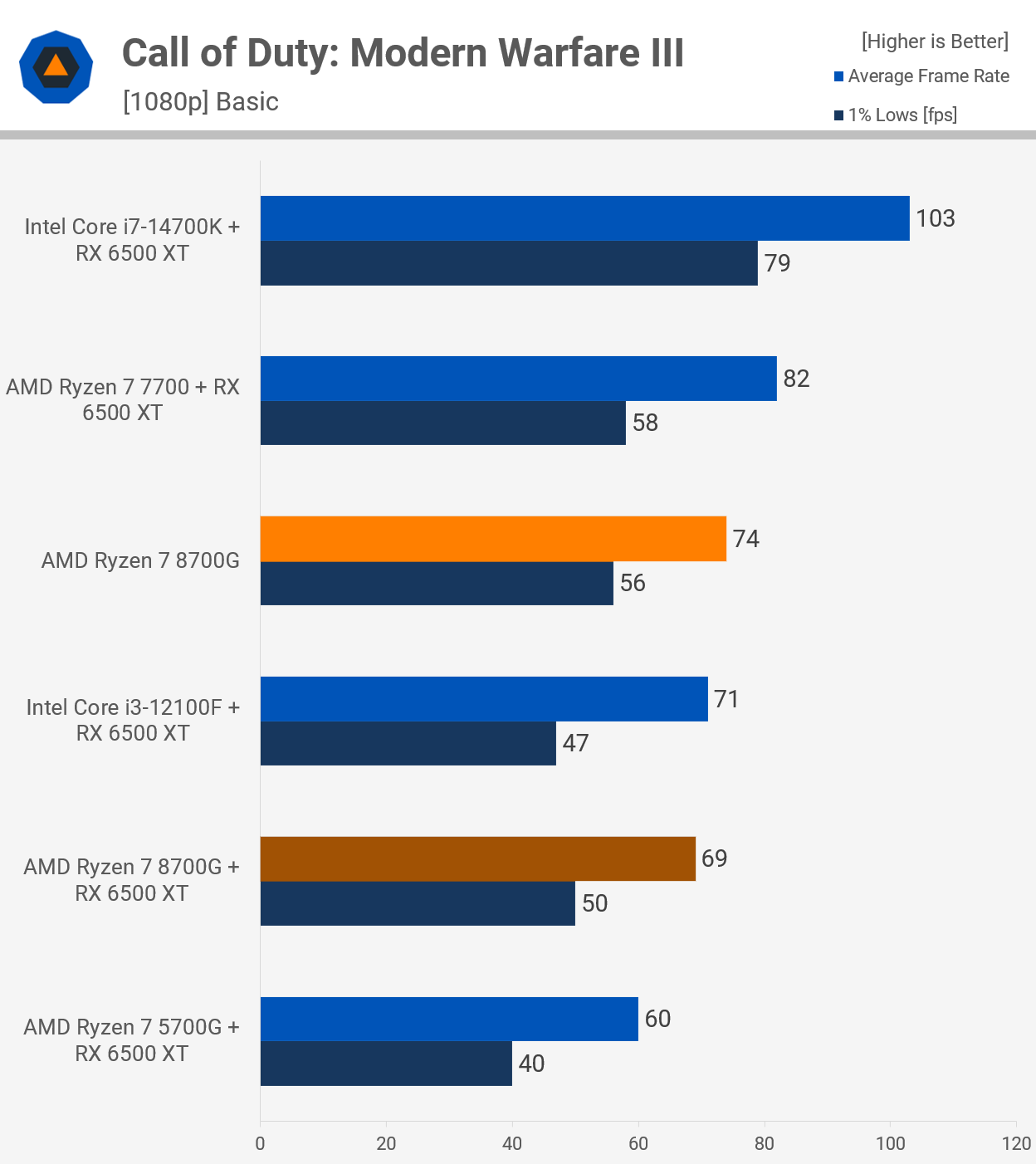 Обзор процессора AMD Ryzen 7 8700G: APU с усиленной встроенной графикой для  гейминга на 1080p