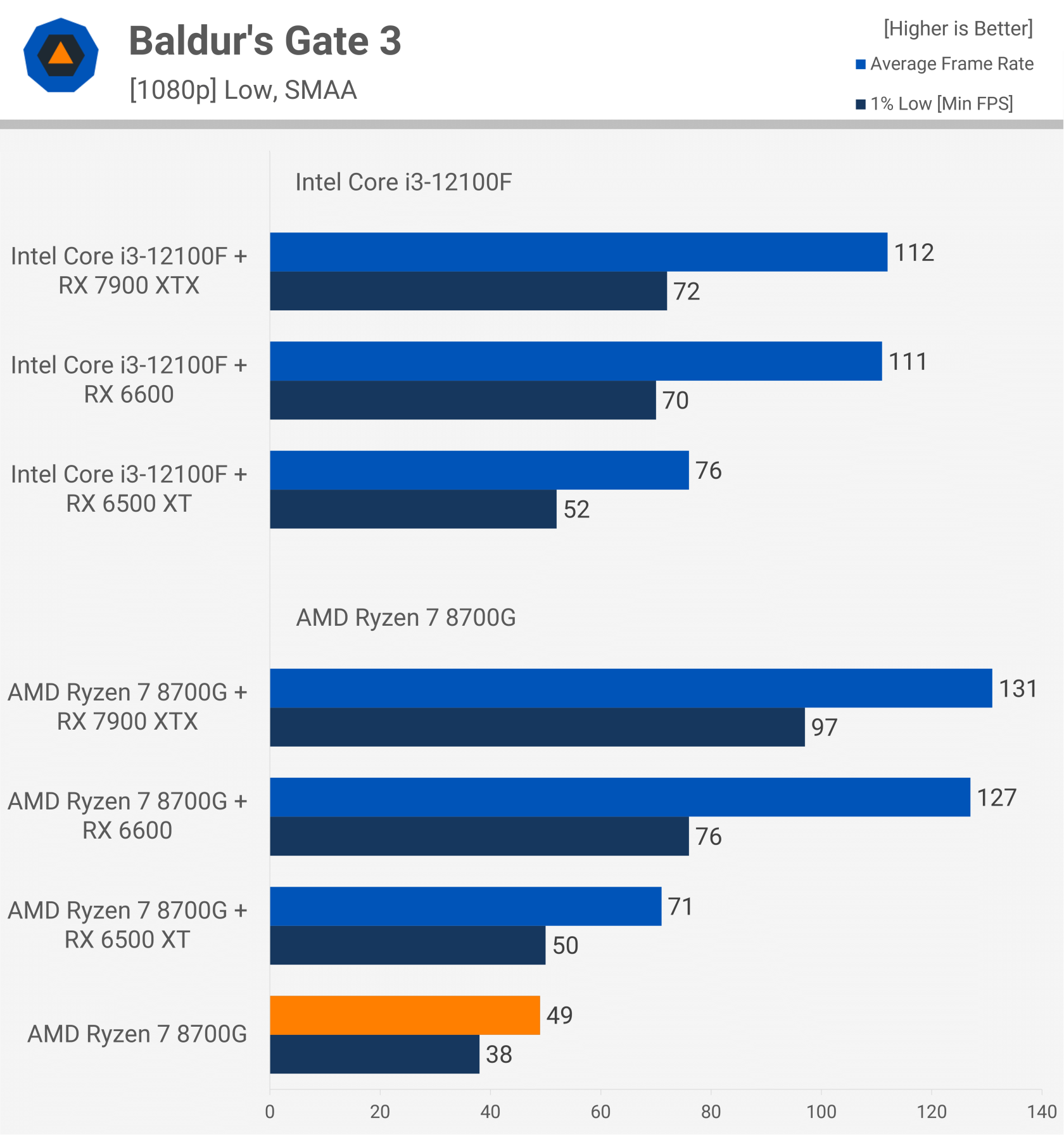 Обзор процессора AMD Ryzen 7 8700G: APU с усиленной встроенной графикой для  гейминга на 1080p