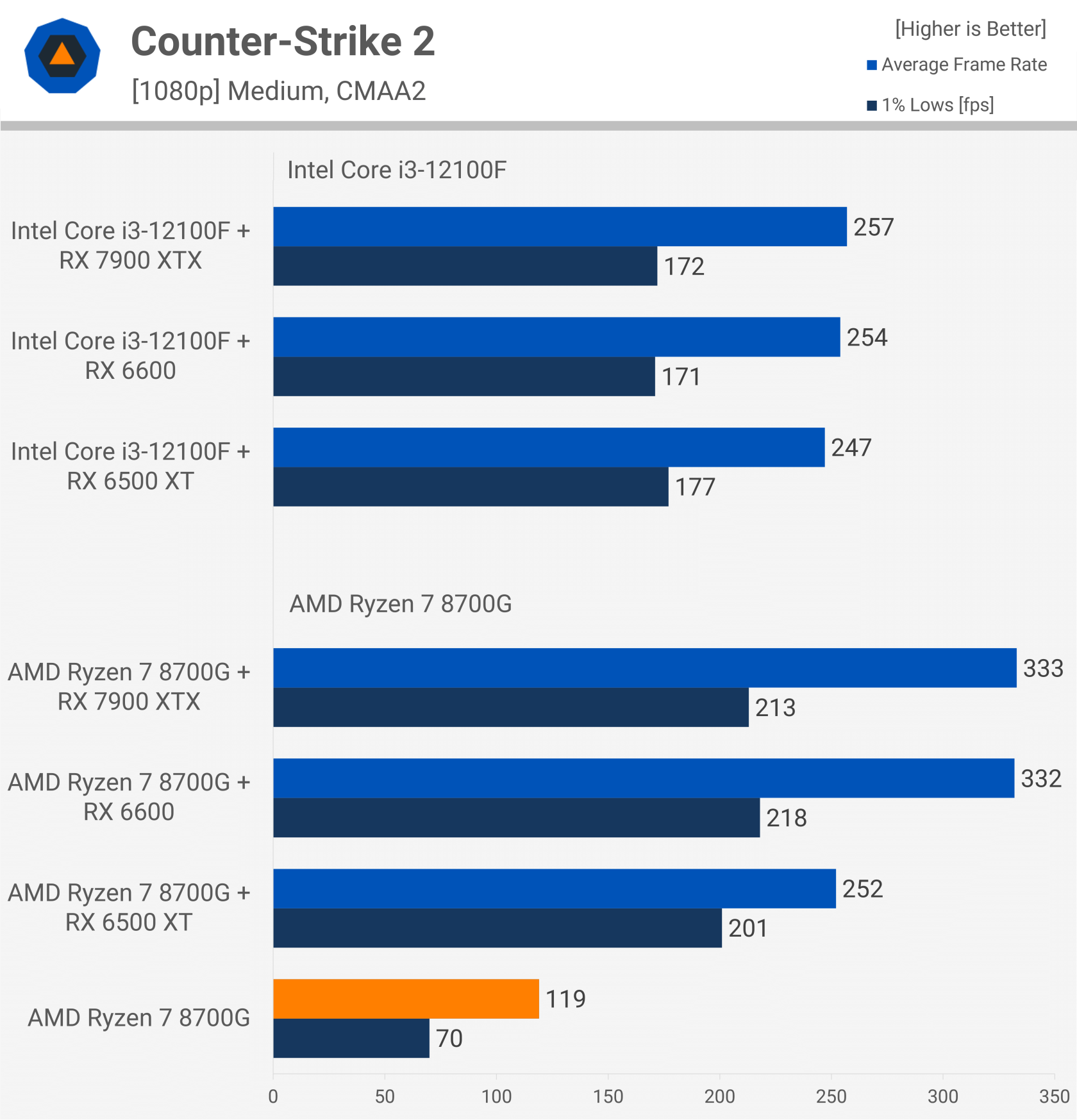 Обзор процессора AMD Ryzen 7 8700G: APU с усиленной встроенной графикой для  гейминга на 1080p