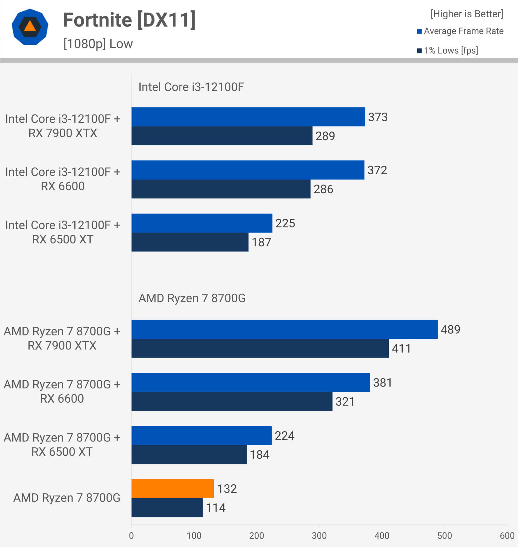 Обзор процессора AMD Ryzen 7 8700G: APU с усиленной встроенной графикой для  гейминга на 1080p