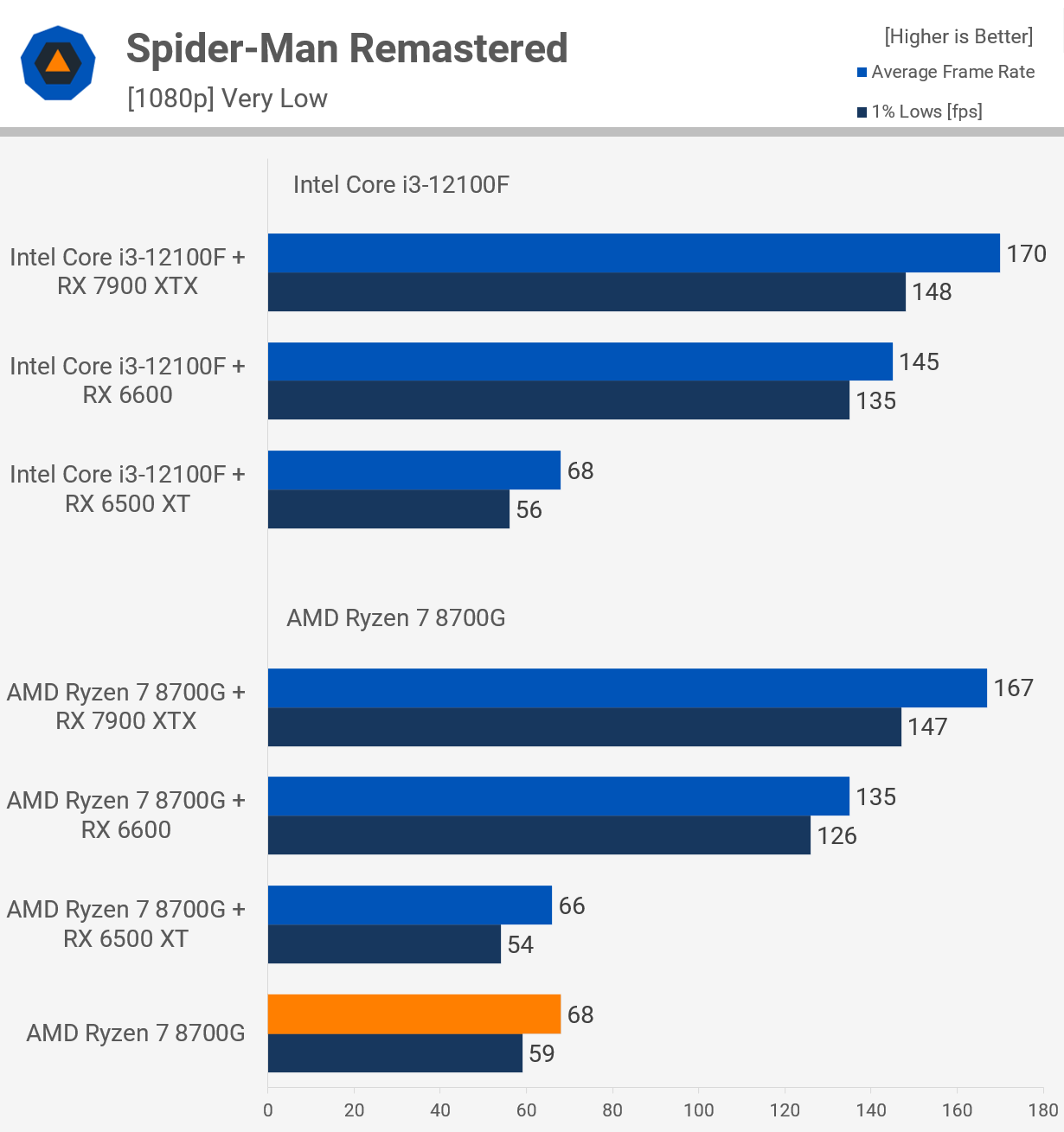 Обзор процессора AMD Ryzen 7 8700G: APU с усиленной встроенной графикой для  гейминга на 1080p