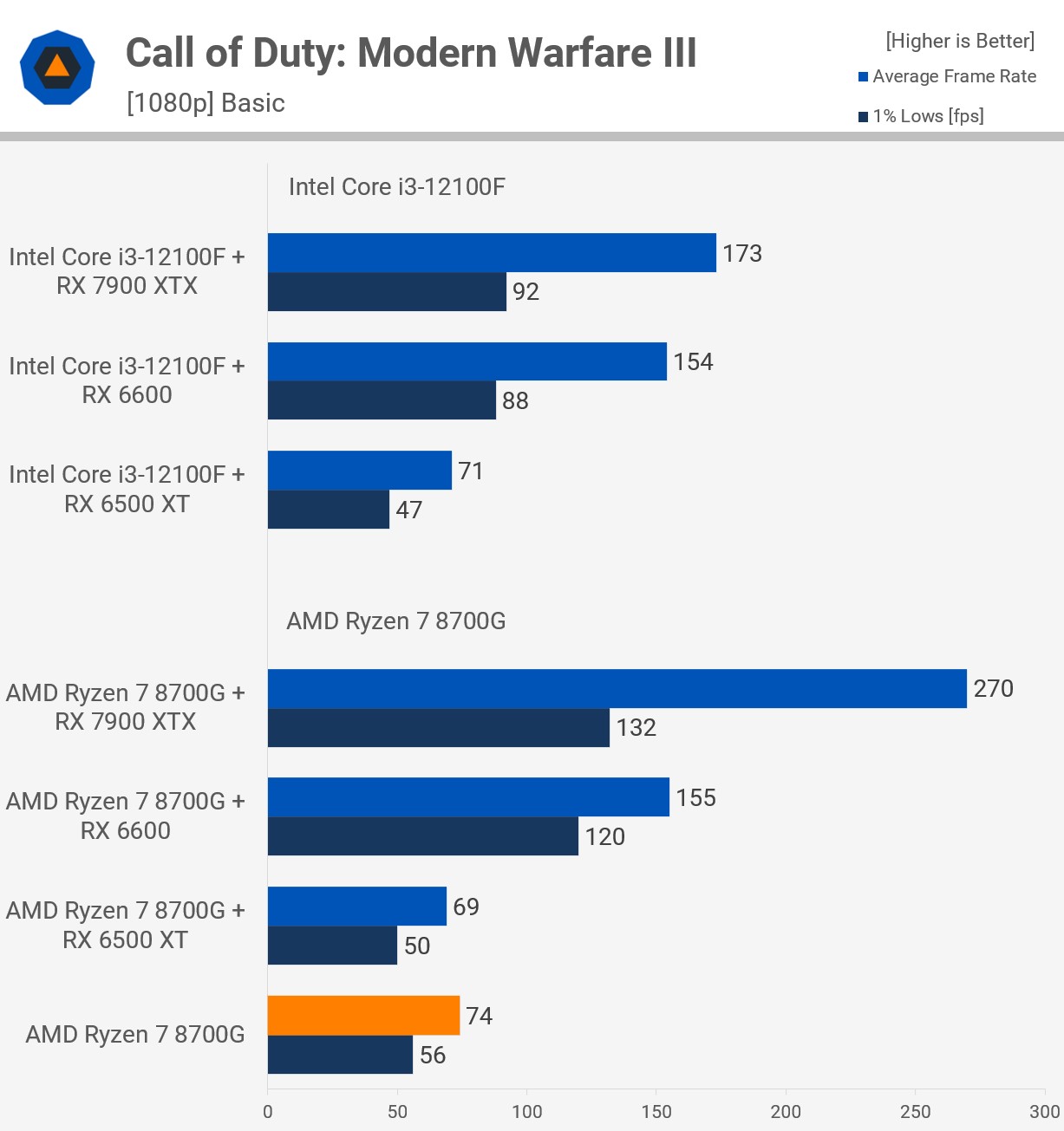 Обзор процессора AMD Ryzen 7 8700G: APU с усиленной встроенной графикой для  гейминга на 1080p