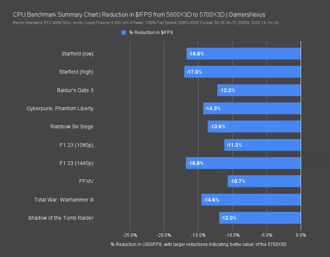 Процессор AMD Ryzen 7 5700X3D против 5800X3D: игровые и другие бенчмарки