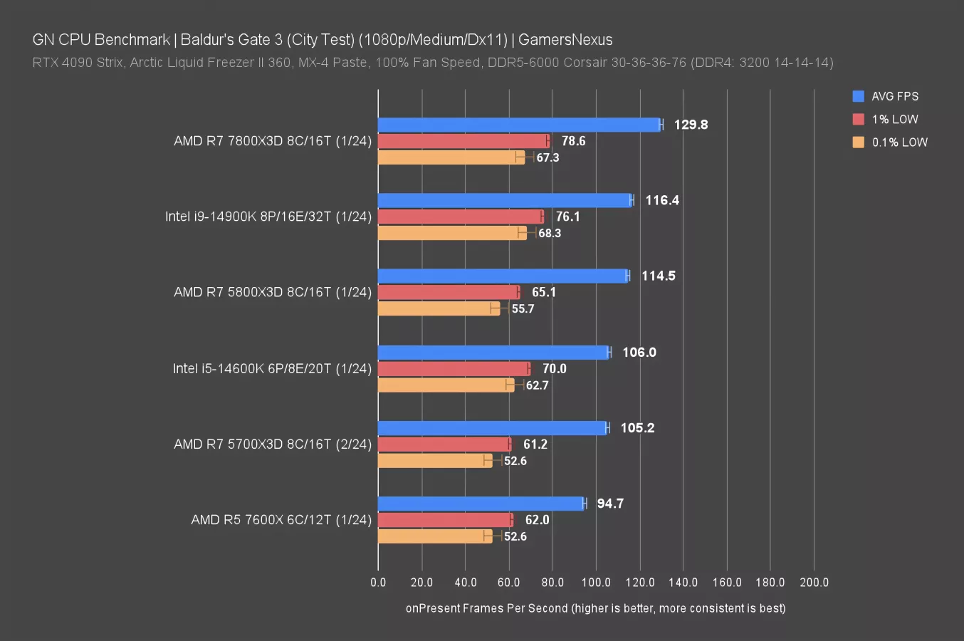 Процессор AMD Ryzen 7 5700X3D против 5800X3D: игровые и другие бенчмарки