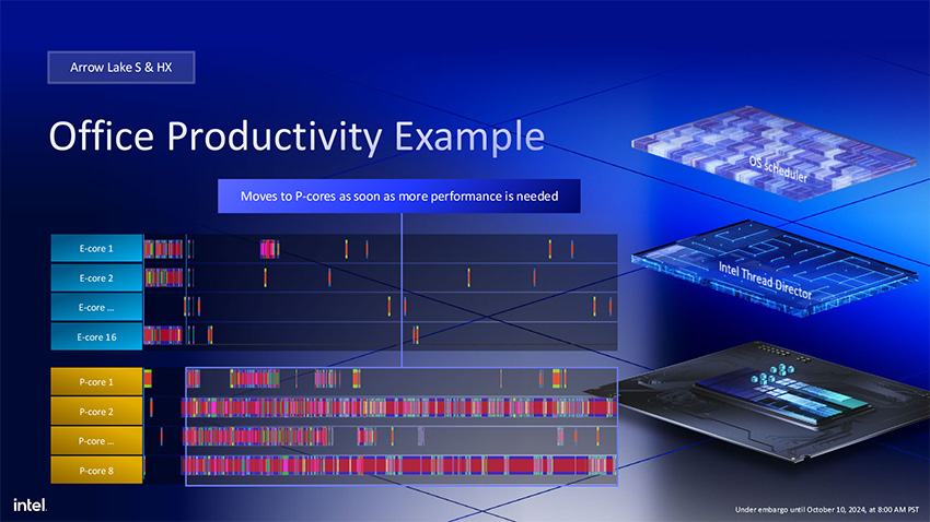 Office Productivity Example