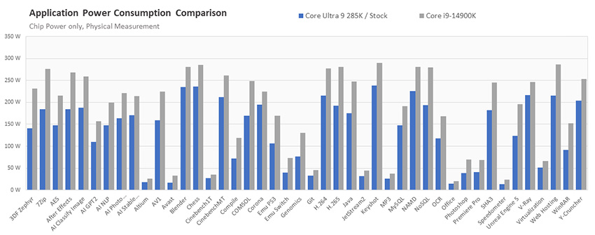 Intel Core Ultra 9 285K vs. Core i9-14900K