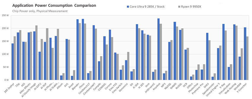 Intel Core Ultra 9 285K vs. Ryzen 9 9950X