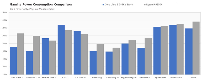 Intel Core Ultra 9 285K vs. Ryzen 9 9950X