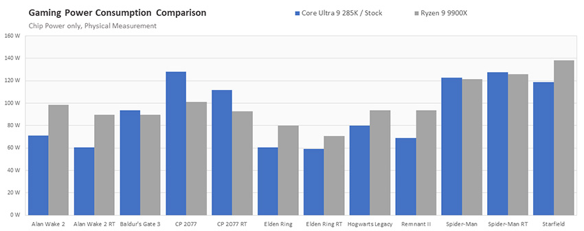 Intel Core Ultra 9 285K vs. Ryzen 9 9900X