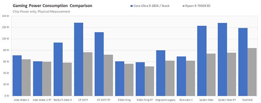 Intel Core Ultra 9 285K vs. Ryzen 9 7950X3D