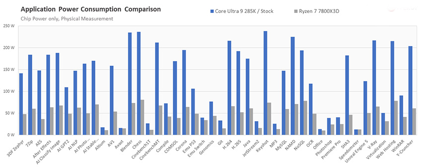 Intel Core Ultra 9 285K vs. Ryzen 9 7800X3D

