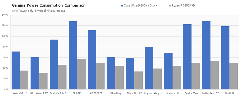 Intel Core Ultra 9 285K vs. Ryzen 9 7800X3D