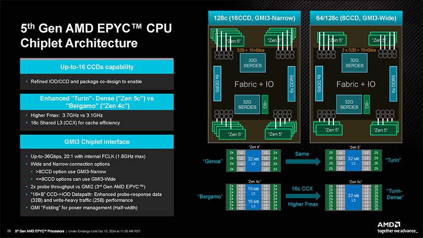 5th Gen AMD EPYC CPU Chiplet Architecture