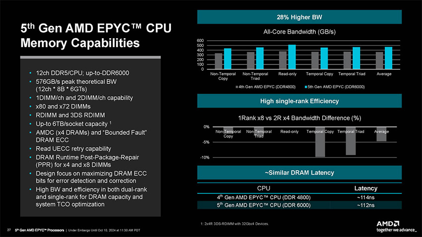 5th Gen AMD EPYC CPU Memory Capabilities 