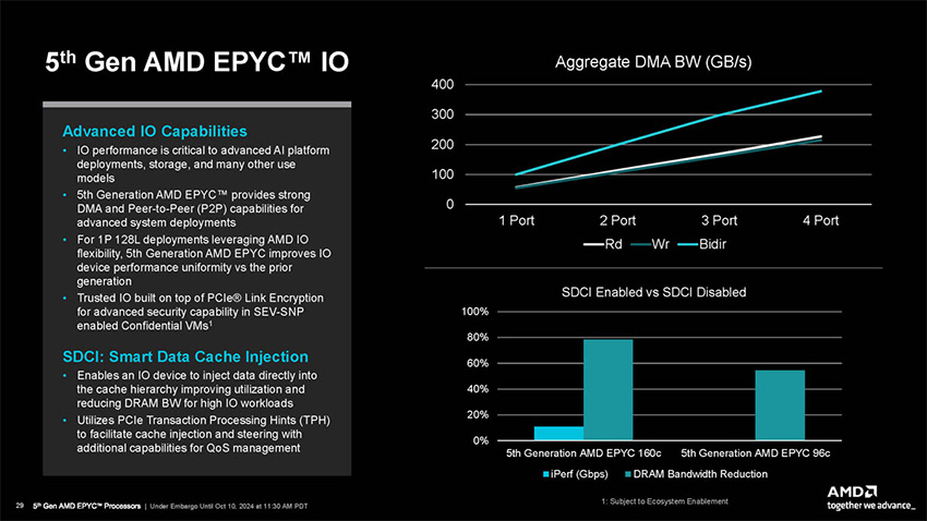 5th Gen AMD EPYC IO