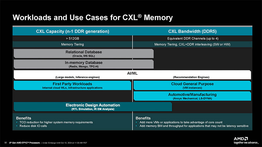 Workloads and Use Cases for CXL Memory