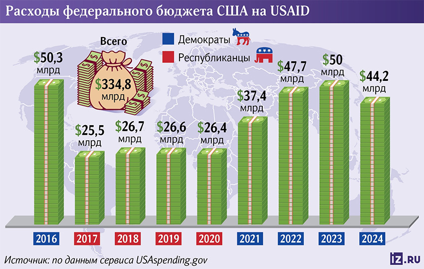 Расходы Федерального бюджета