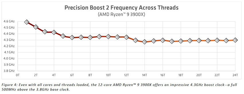 AMD Ryzen 9 3900X