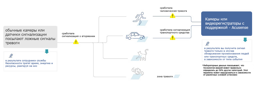 Распознавание классифицируемых объектов