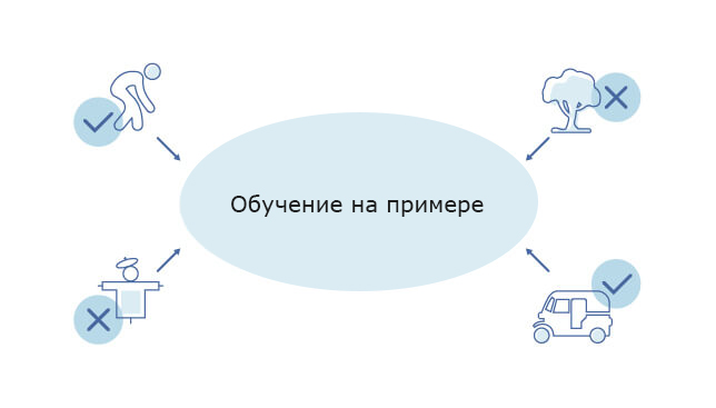 Обучение на примерах