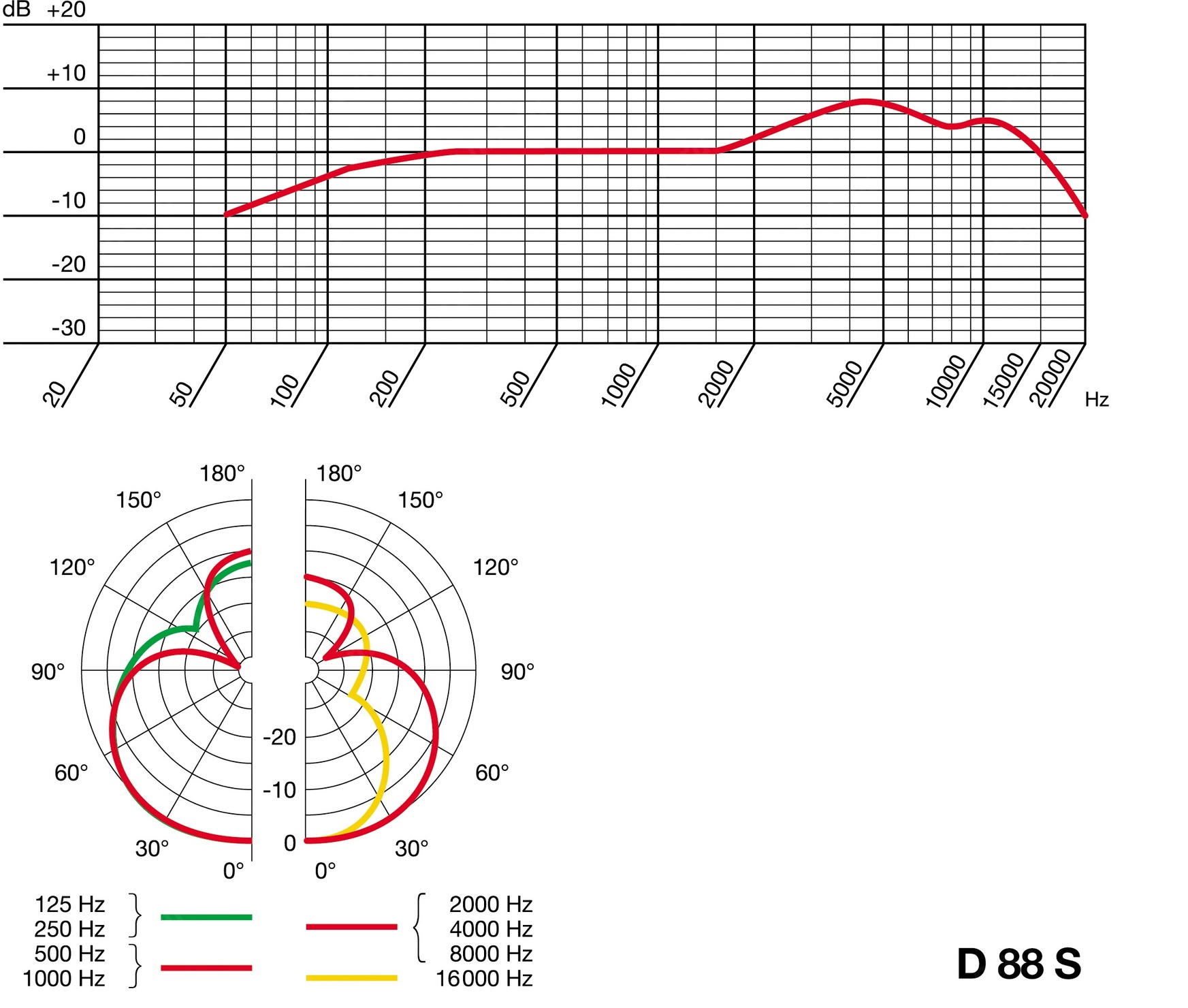 Диаграммы микрофонов. Микрофон AKG d88s. Динамический микрофон AKG p5s. Shure sm58 диаграмма направленности. Диаграмма направленности динамического микрофона.