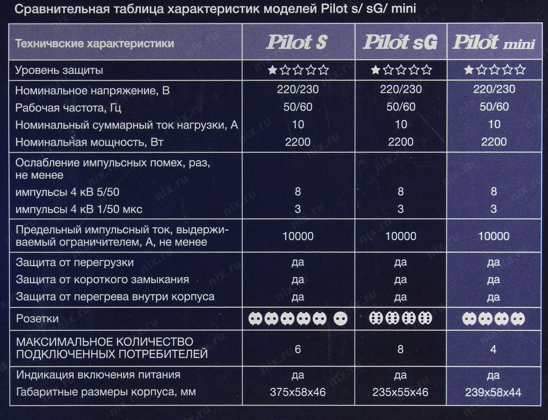 Max характеристики. Pilot сетевой фильтр таблица. Pilot m-Max. Характеристика на пилота. Пилот Max сетевой фильтр сравнительная таблица.